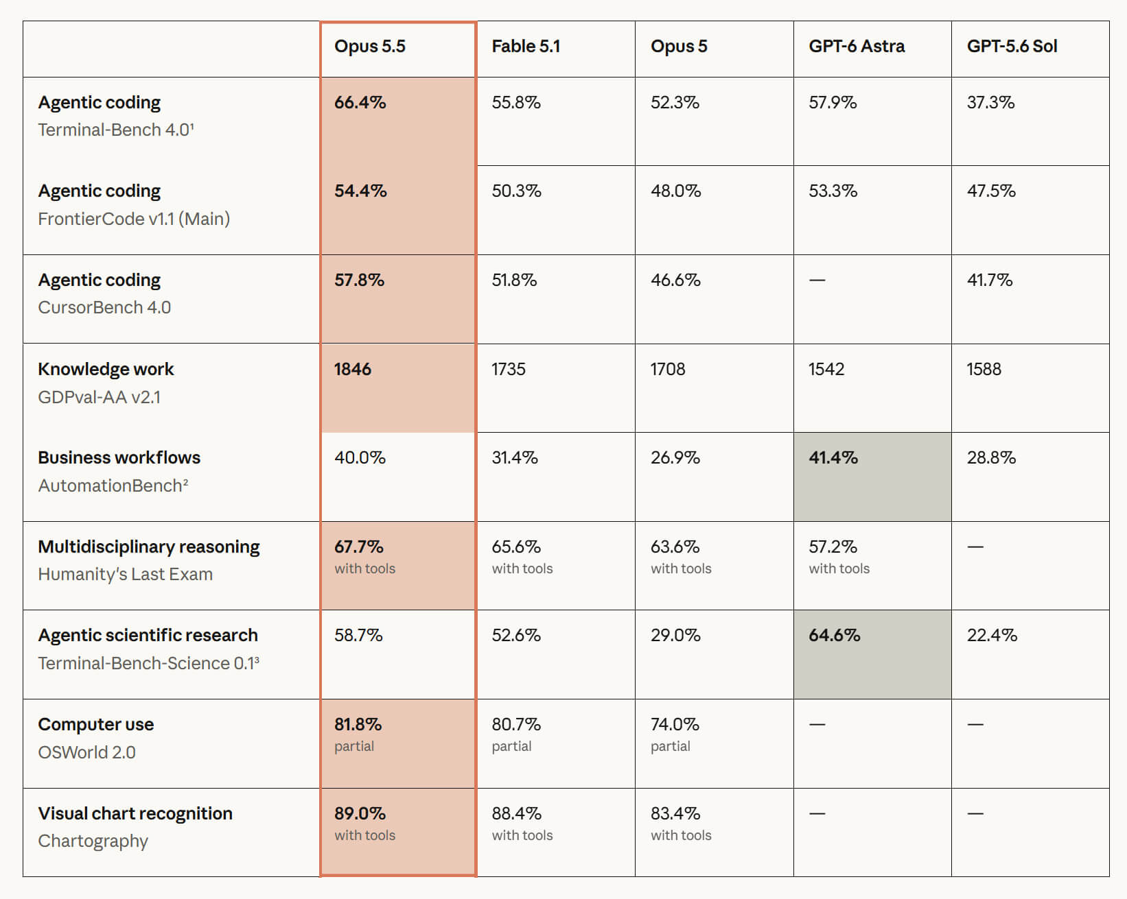 benchmark of claude opus 5.5