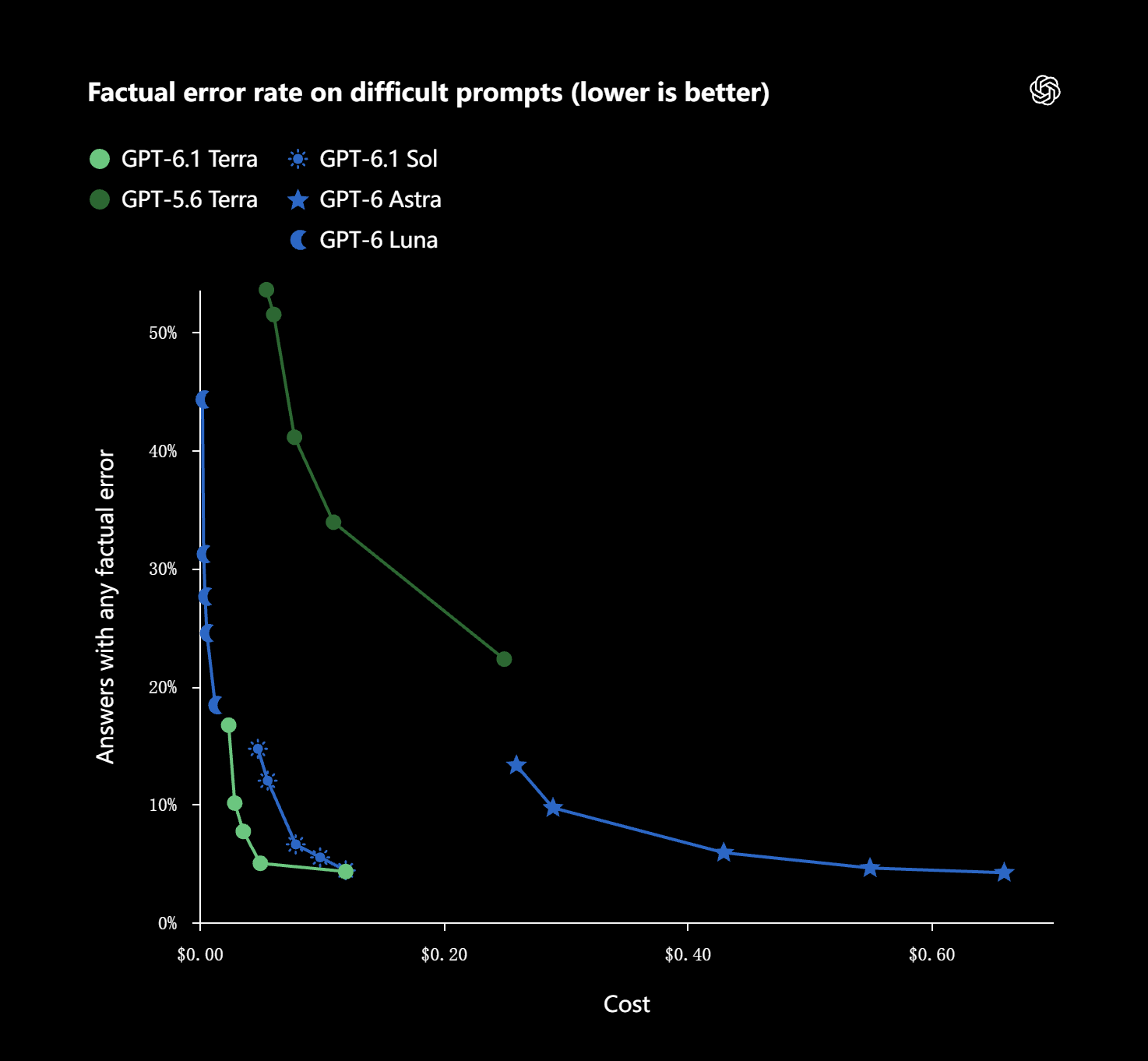 factual error rate on difficult prompt of GPT-6.1 Terra