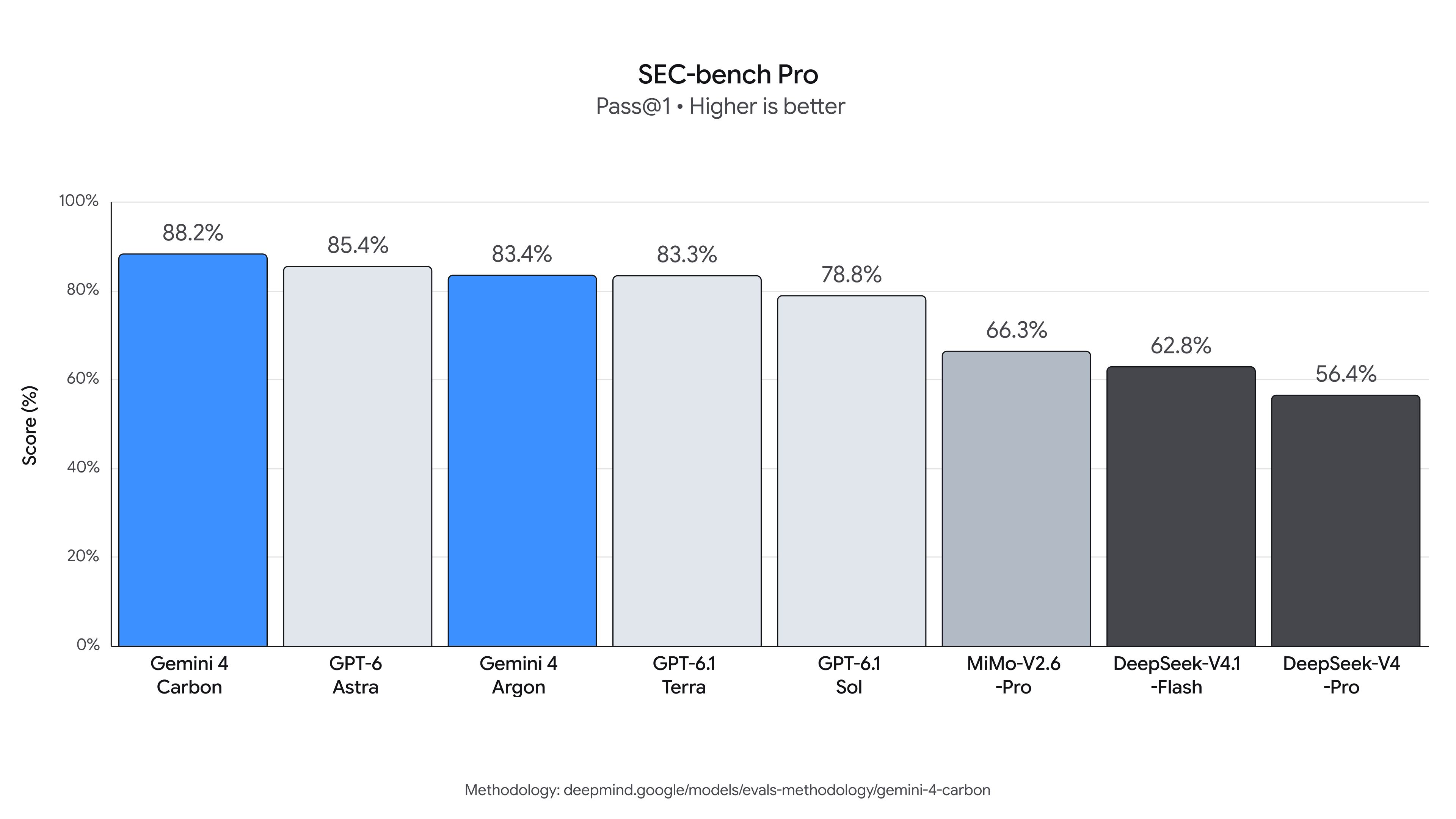 SEC-bench Pro