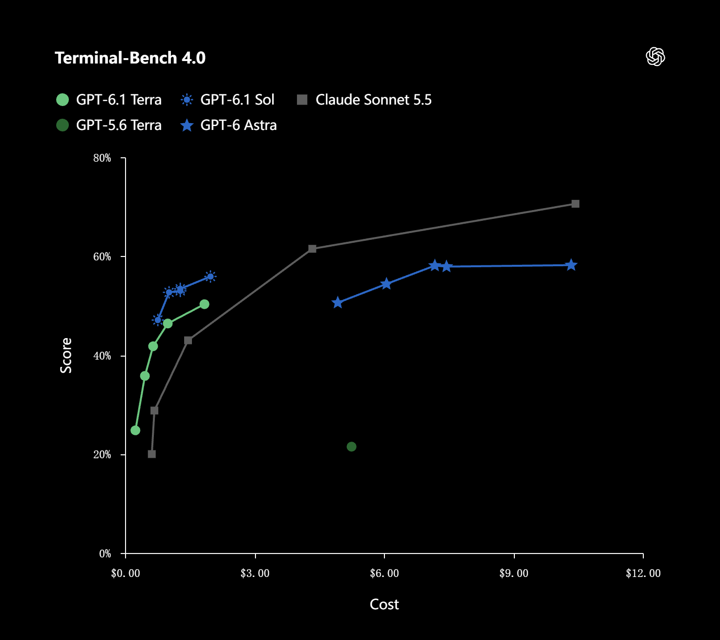 terminal bench 4.0 of GPT-6.1 Terra